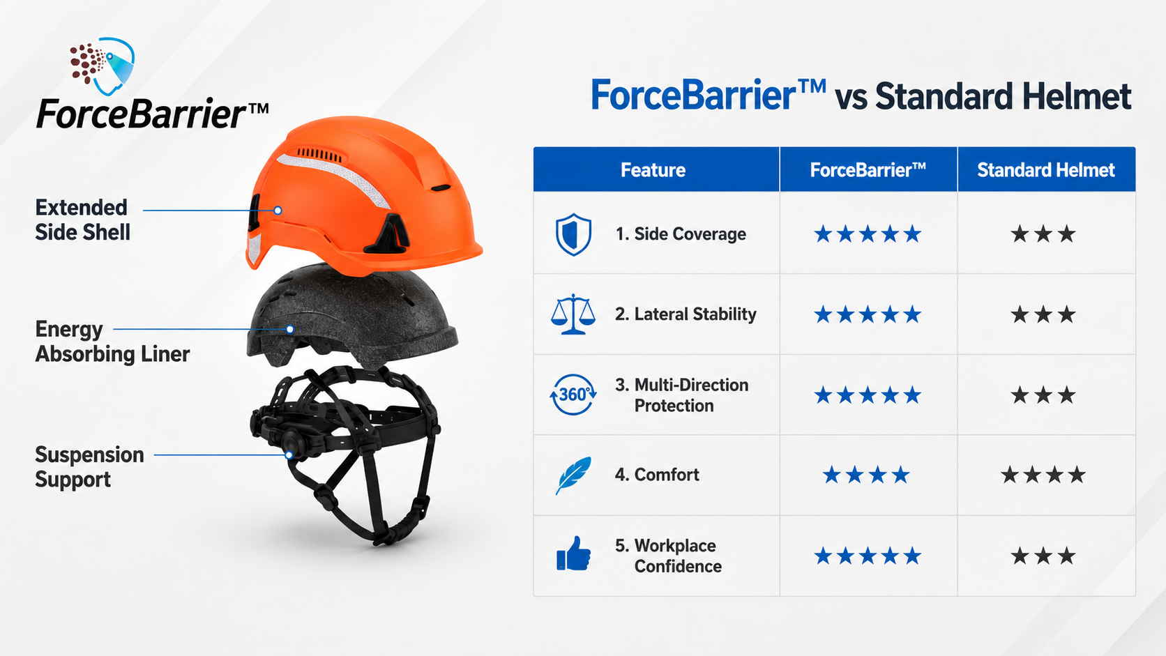 ForceBarrier-Seitenaufprallschutzsystem im Vergleich zu einem Standard-Schutzhelm f&uuml;r verbesserte seitliche Abdeckung und Stabilit&auml;t