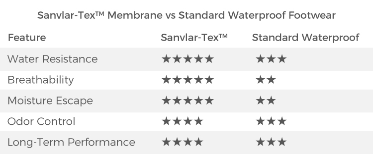 Vergleich der wasserdichten Sanvlar-Tex-Membran und standardmäßigen wasserdichten Schuhen hinsichtlich Wasserbeständigkeit, Atmungsaktivität, Feuchtigkeitsableitung, Geruchskontrolle und Langzeitleistung