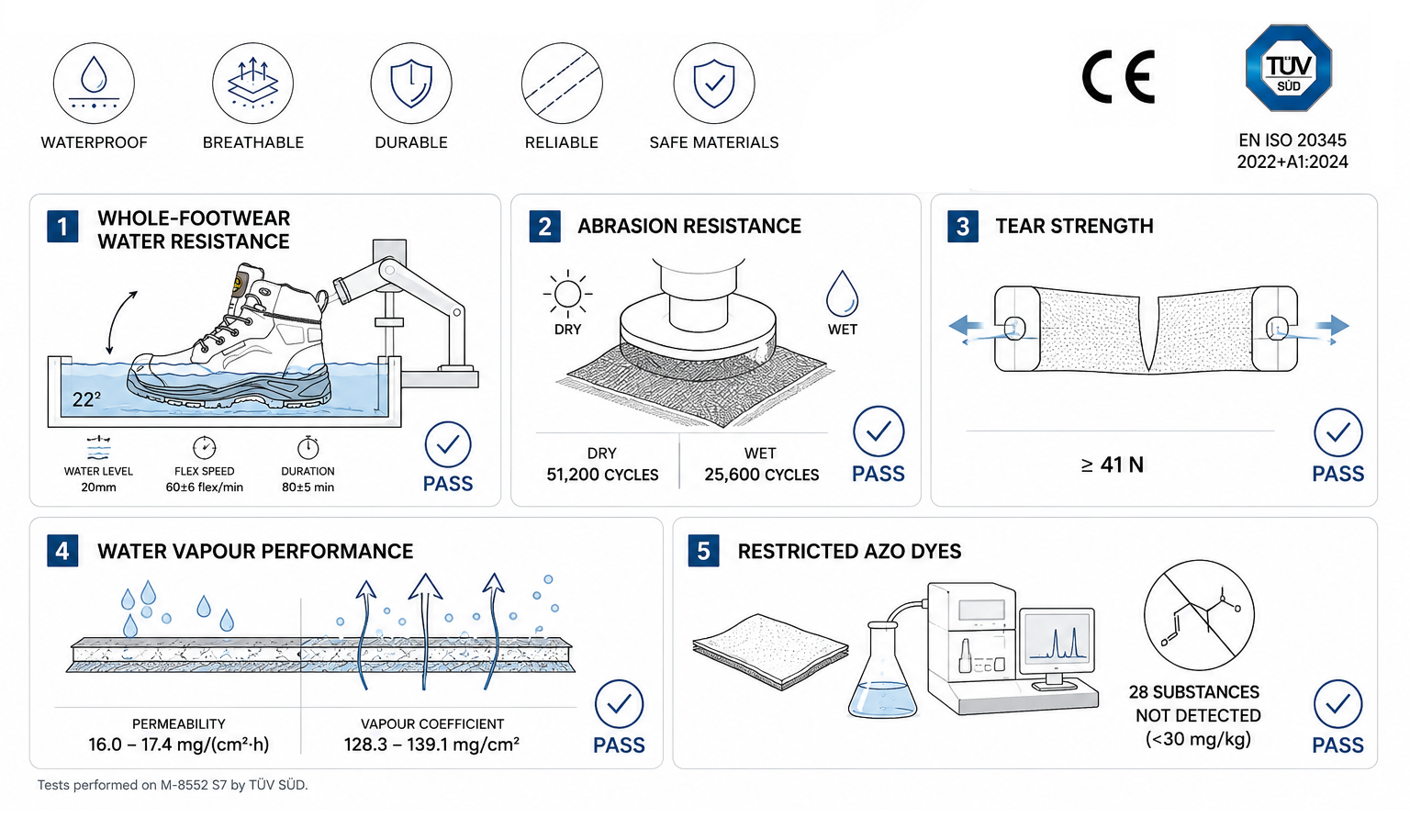 Tests der wasserdichten Sanvlar-Tex™-Technologie auf Wasserbeständigkeit, Atmungsaktivität und Haltbarkeit von Sicherheitsschuhen